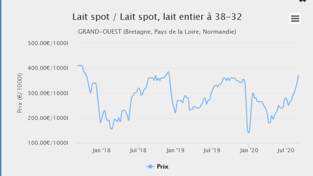 Semaine 36 le lait départ quai usine dans l’ouest s’est négocié à 370 € . Source : Observatoire de l’Eleveur laitier (www.prosdulait.fr)